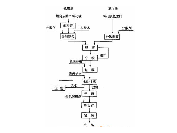 钛白粉表面处理工艺流程-登王水性涂料与您分享