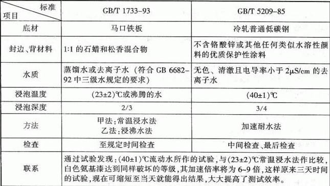 影响漆膜耐水性的主要因素?-登王水性涂料与您分享